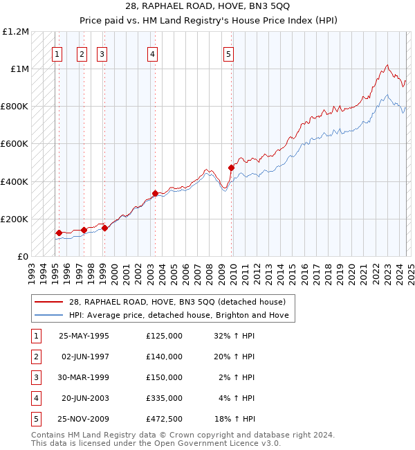 28, RAPHAEL ROAD, HOVE, BN3 5QQ: Price paid vs HM Land Registry's House Price Index