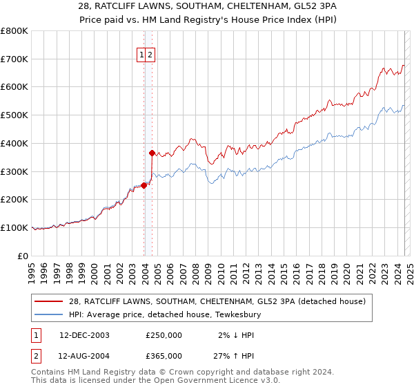 28, RATCLIFF LAWNS, SOUTHAM, CHELTENHAM, GL52 3PA: Price paid vs HM Land Registry's House Price Index