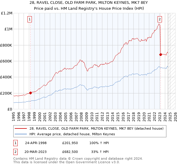 28, RAVEL CLOSE, OLD FARM PARK, MILTON KEYNES, MK7 8EY: Price paid vs HM Land Registry's House Price Index