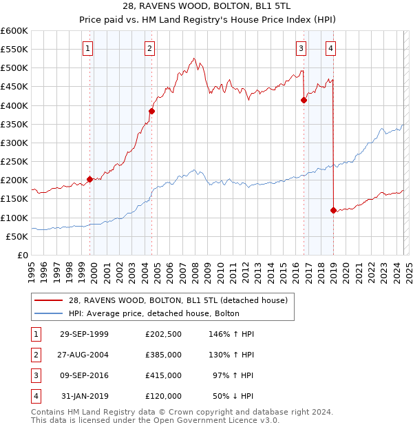 28, RAVENS WOOD, BOLTON, BL1 5TL: Price paid vs HM Land Registry's House Price Index