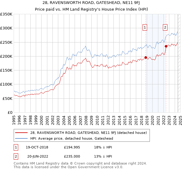 28, RAVENSWORTH ROAD, GATESHEAD, NE11 9FJ: Price paid vs HM Land Registry's House Price Index