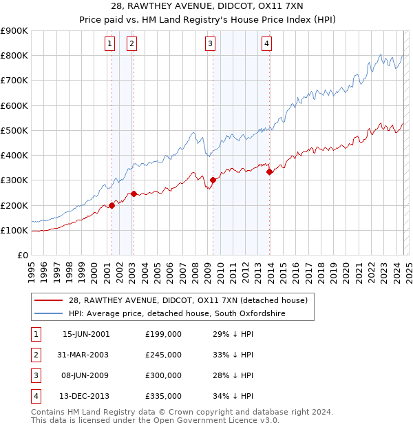 28, RAWTHEY AVENUE, DIDCOT, OX11 7XN: Price paid vs HM Land Registry's House Price Index