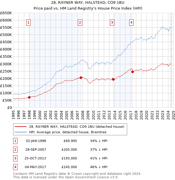 28, RAYNER WAY, HALSTEAD, CO9 1BU: Price paid vs HM Land Registry's House Price Index