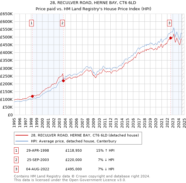 28, RECULVER ROAD, HERNE BAY, CT6 6LD: Price paid vs HM Land Registry's House Price Index