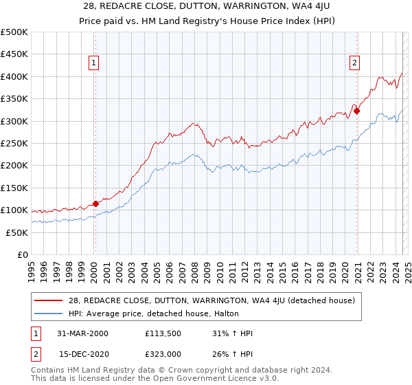 28, REDACRE CLOSE, DUTTON, WARRINGTON, WA4 4JU: Price paid vs HM Land Registry's House Price Index