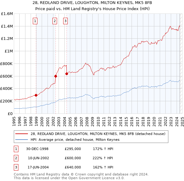 28, REDLAND DRIVE, LOUGHTON, MILTON KEYNES, MK5 8FB: Price paid vs HM Land Registry's House Price Index