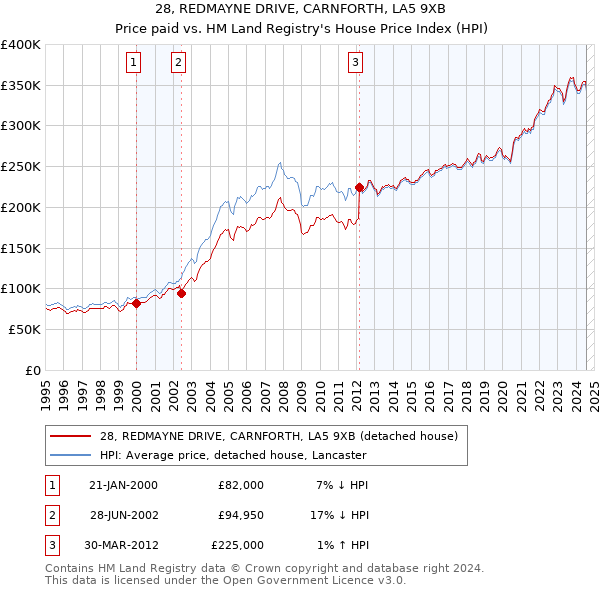 28, REDMAYNE DRIVE, CARNFORTH, LA5 9XB: Price paid vs HM Land Registry's House Price Index