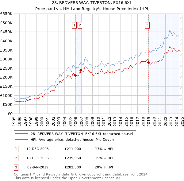 28, REDVERS WAY, TIVERTON, EX16 6XL: Price paid vs HM Land Registry's House Price Index