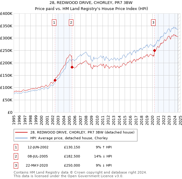 28, REDWOOD DRIVE, CHORLEY, PR7 3BW: Price paid vs HM Land Registry's House Price Index