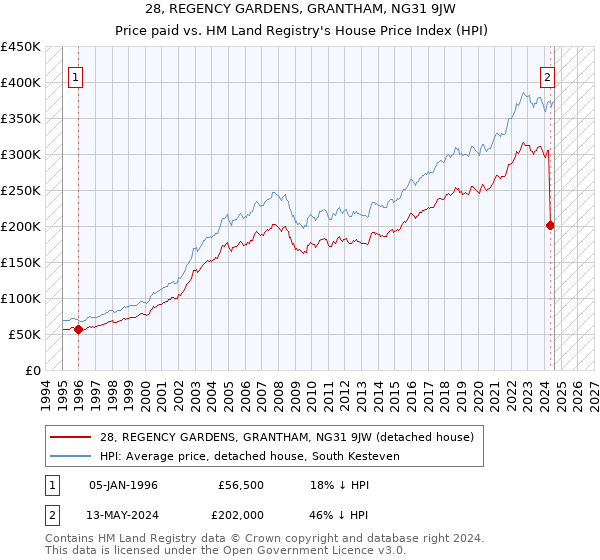 28, REGENCY GARDENS, GRANTHAM, NG31 9JW: Price paid vs HM Land Registry's House Price Index