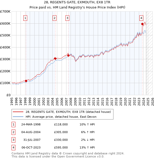 28, REGENTS GATE, EXMOUTH, EX8 1TR: Price paid vs HM Land Registry's House Price Index