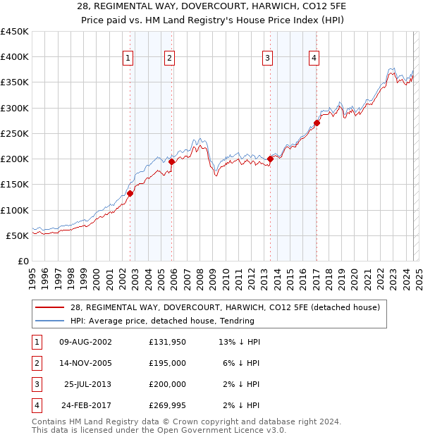 28, REGIMENTAL WAY, DOVERCOURT, HARWICH, CO12 5FE: Price paid vs HM Land Registry's House Price Index