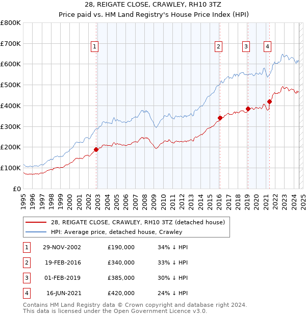 28, REIGATE CLOSE, CRAWLEY, RH10 3TZ: Price paid vs HM Land Registry's House Price Index