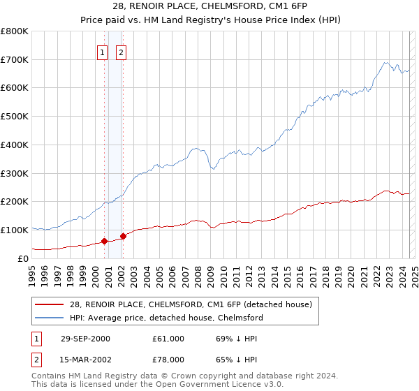 28, RENOIR PLACE, CHELMSFORD, CM1 6FP: Price paid vs HM Land Registry's House Price Index