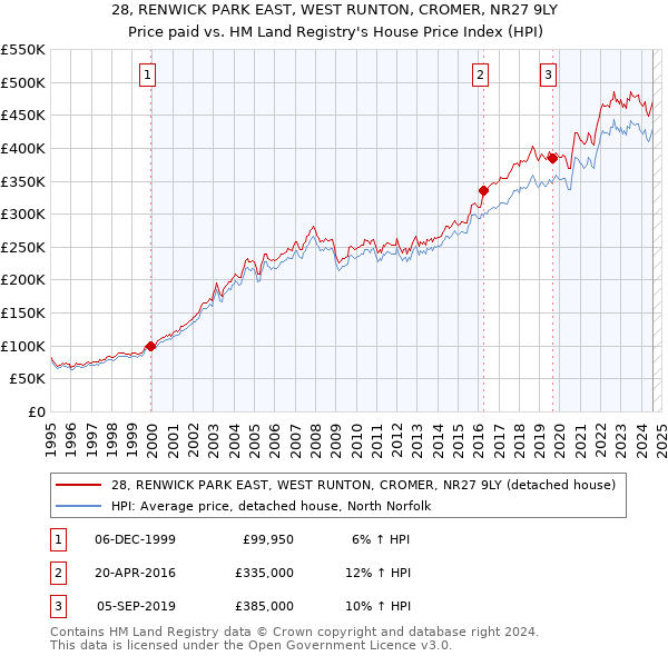 28, RENWICK PARK EAST, WEST RUNTON, CROMER, NR27 9LY: Price paid vs HM Land Registry's House Price Index