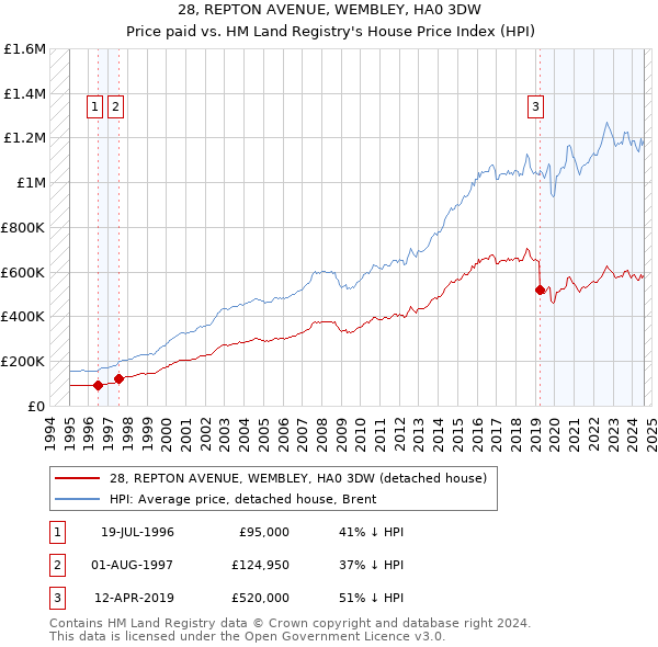 28, REPTON AVENUE, WEMBLEY, HA0 3DW: Price paid vs HM Land Registry's House Price Index