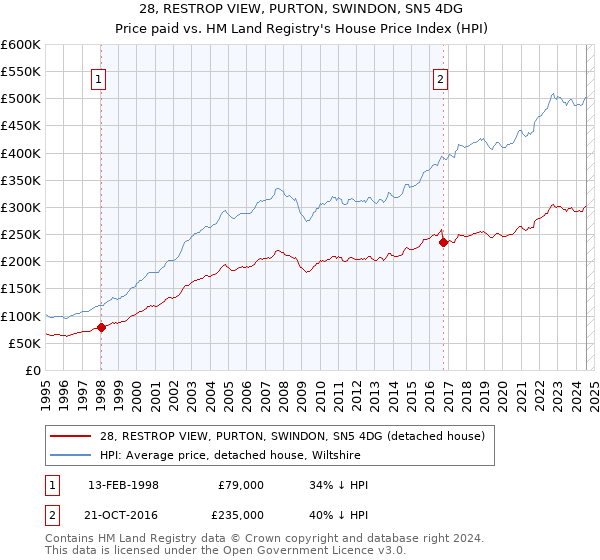 28, RESTROP VIEW, PURTON, SWINDON, SN5 4DG: Price paid vs HM Land Registry's House Price Index