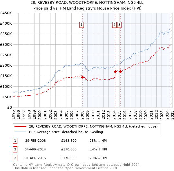 28, REVESBY ROAD, WOODTHORPE, NOTTINGHAM, NG5 4LL: Price paid vs HM Land Registry's House Price Index