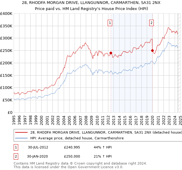 28, RHODFA MORGAN DRIVE, LLANGUNNOR, CARMARTHEN, SA31 2NX: Price paid vs HM Land Registry's House Price Index