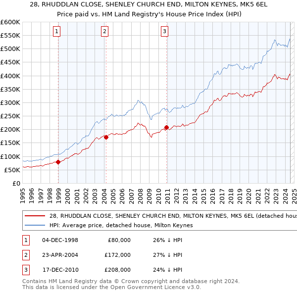 28, RHUDDLAN CLOSE, SHENLEY CHURCH END, MILTON KEYNES, MK5 6EL: Price paid vs HM Land Registry's House Price Index