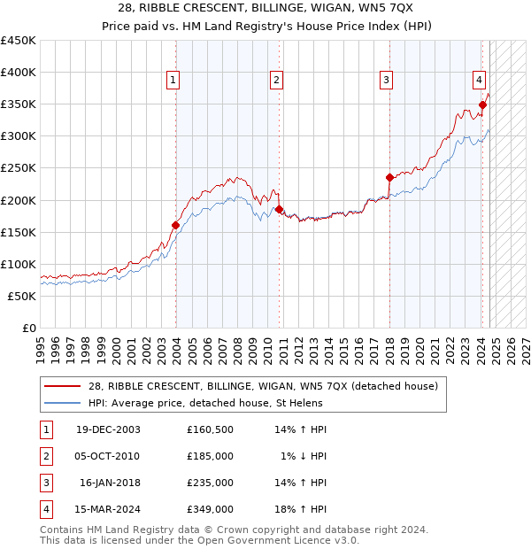 28, RIBBLE CRESCENT, BILLINGE, WIGAN, WN5 7QX: Price paid vs HM Land Registry's House Price Index