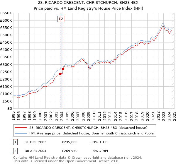 28, RICARDO CRESCENT, CHRISTCHURCH, BH23 4BX: Price paid vs HM Land Registry's House Price Index