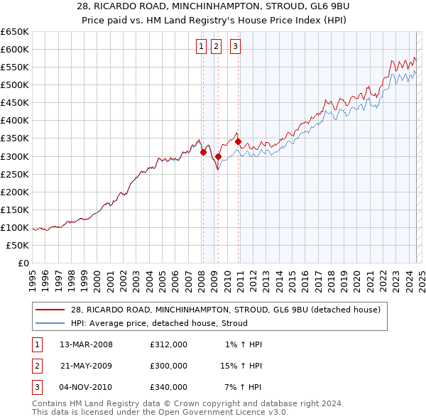 28, RICARDO ROAD, MINCHINHAMPTON, STROUD, GL6 9BU: Price paid vs HM Land Registry's House Price Index