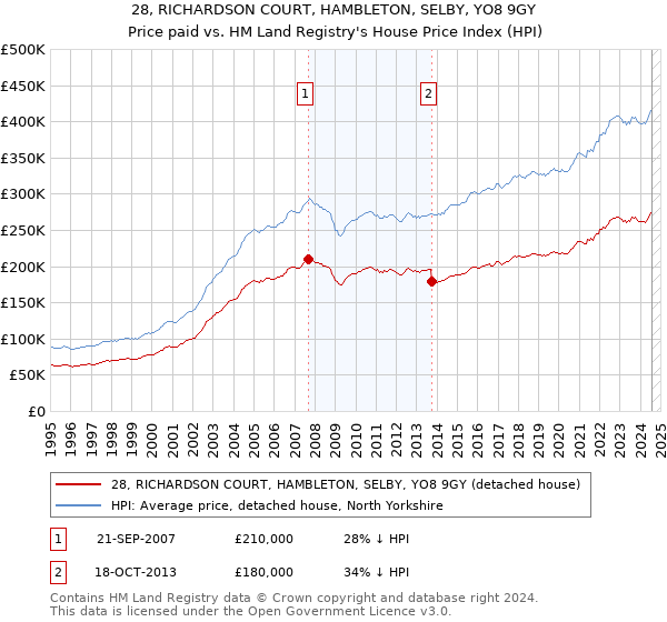 28, RICHARDSON COURT, HAMBLETON, SELBY, YO8 9GY: Price paid vs HM Land Registry's House Price Index