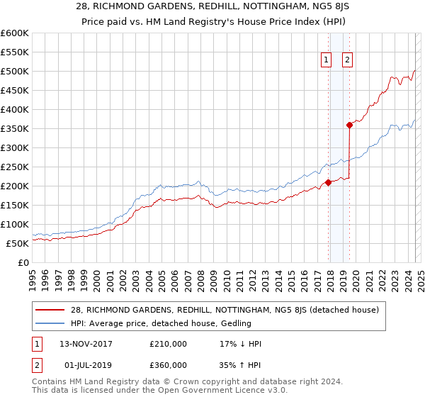 28, RICHMOND GARDENS, REDHILL, NOTTINGHAM, NG5 8JS: Price paid vs HM Land Registry's House Price Index