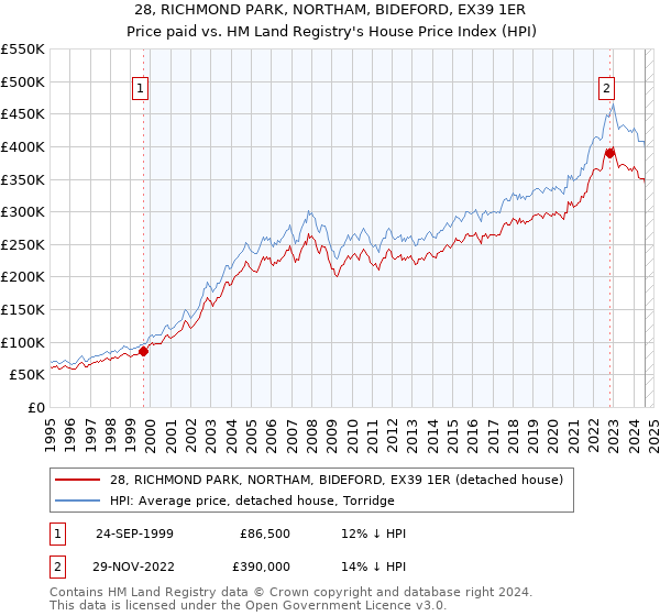 28, RICHMOND PARK, NORTHAM, BIDEFORD, EX39 1ER: Price paid vs HM Land Registry's House Price Index