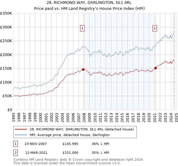 28, RICHMOND WAY, DARLINGTON, DL1 4RL: Price paid vs HM Land Registry's House Price Index