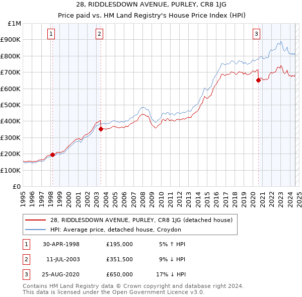 28, RIDDLESDOWN AVENUE, PURLEY, CR8 1JG: Price paid vs HM Land Registry's House Price Index