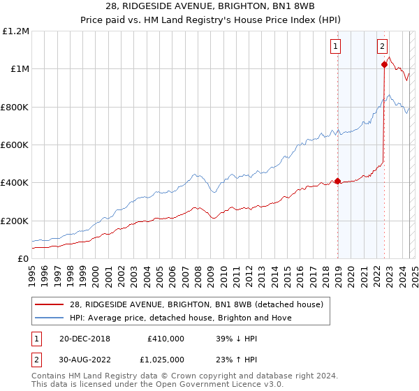 28, RIDGESIDE AVENUE, BRIGHTON, BN1 8WB: Price paid vs HM Land Registry's House Price Index