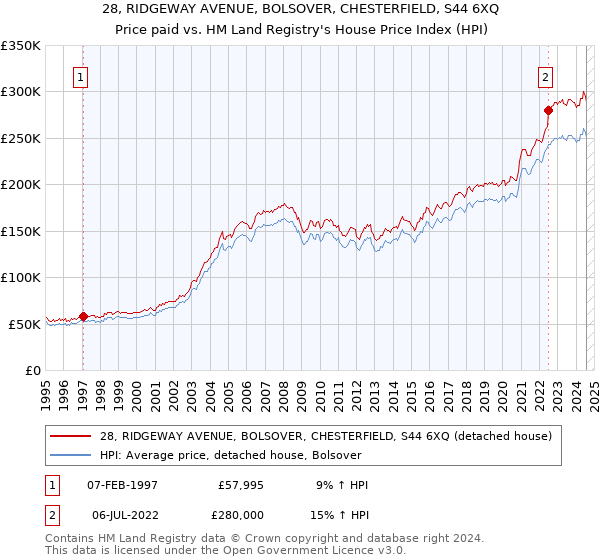 28, RIDGEWAY AVENUE, BOLSOVER, CHESTERFIELD, S44 6XQ: Price paid vs HM Land Registry's House Price Index