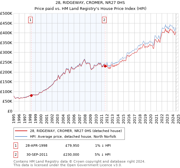 28, RIDGEWAY, CROMER, NR27 0HS: Price paid vs HM Land Registry's House Price Index