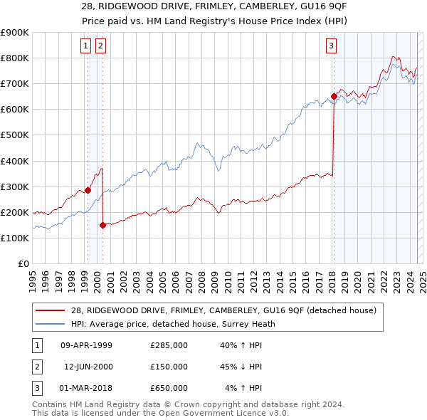 28, RIDGEWOOD DRIVE, FRIMLEY, CAMBERLEY, GU16 9QF: Price paid vs HM Land Registry's House Price Index