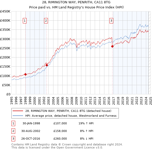 28, RIMINGTON WAY, PENRITH, CA11 8TG: Price paid vs HM Land Registry's House Price Index