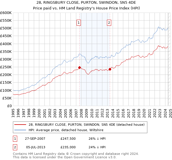 28, RINGSBURY CLOSE, PURTON, SWINDON, SN5 4DE: Price paid vs HM Land Registry's House Price Index