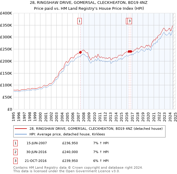 28, RINGSHAW DRIVE, GOMERSAL, CLECKHEATON, BD19 4NZ: Price paid vs HM Land Registry's House Price Index