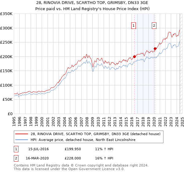 28, RINOVIA DRIVE, SCARTHO TOP, GRIMSBY, DN33 3GE: Price paid vs HM Land Registry's House Price Index