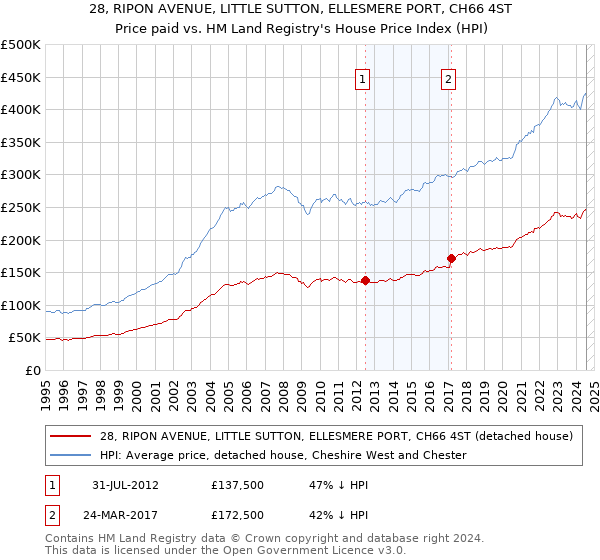 28, RIPON AVENUE, LITTLE SUTTON, ELLESMERE PORT, CH66 4ST: Price paid vs HM Land Registry's House Price Index