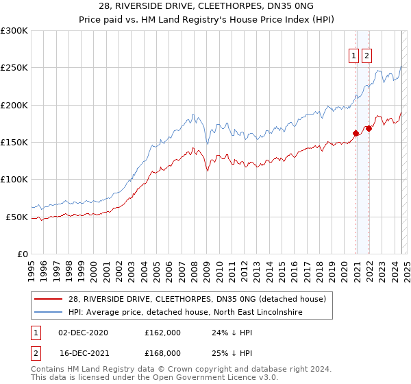 28, RIVERSIDE DRIVE, CLEETHORPES, DN35 0NG: Price paid vs HM Land Registry's House Price Index