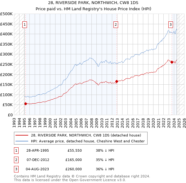 28, RIVERSIDE PARK, NORTHWICH, CW8 1DS: Price paid vs HM Land Registry's House Price Index