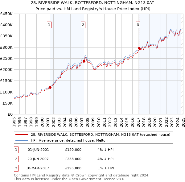 28, RIVERSIDE WALK, BOTTESFORD, NOTTINGHAM, NG13 0AT: Price paid vs HM Land Registry's House Price Index