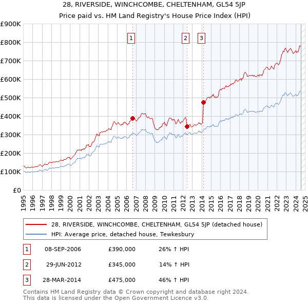 28, RIVERSIDE, WINCHCOMBE, CHELTENHAM, GL54 5JP: Price paid vs HM Land Registry's House Price Index