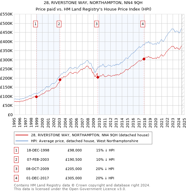 28, RIVERSTONE WAY, NORTHAMPTON, NN4 9QH: Price paid vs HM Land Registry's House Price Index