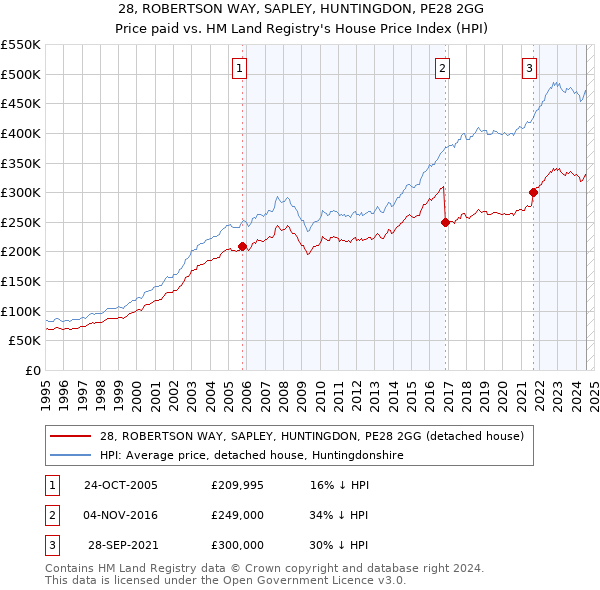 28, ROBERTSON WAY, SAPLEY, HUNTINGDON, PE28 2GG: Price paid vs HM Land Registry's House Price Index