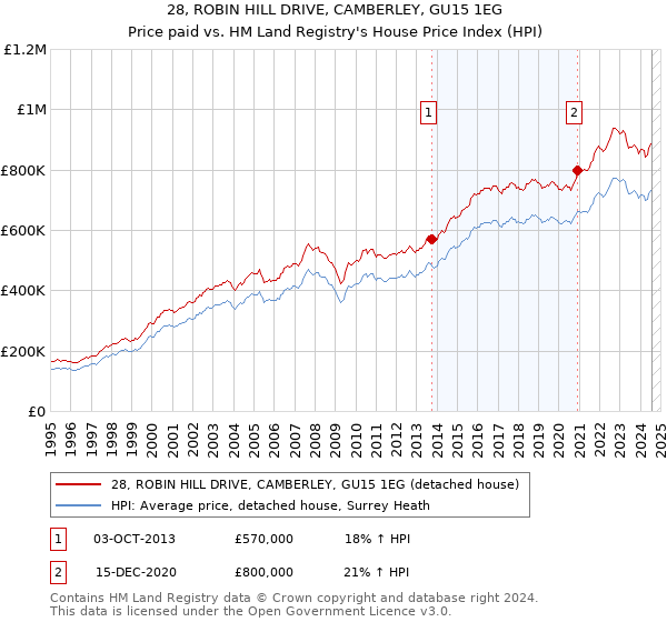 28, ROBIN HILL DRIVE, CAMBERLEY, GU15 1EG: Price paid vs HM Land Registry's House Price Index