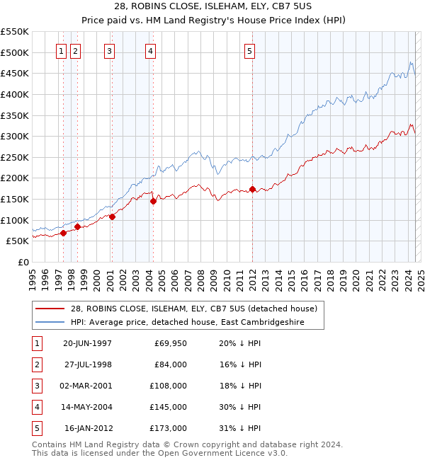 28, ROBINS CLOSE, ISLEHAM, ELY, CB7 5US: Price paid vs HM Land Registry's House Price Index