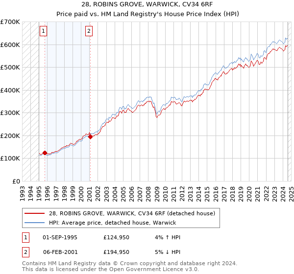 28, ROBINS GROVE, WARWICK, CV34 6RF: Price paid vs HM Land Registry's House Price Index